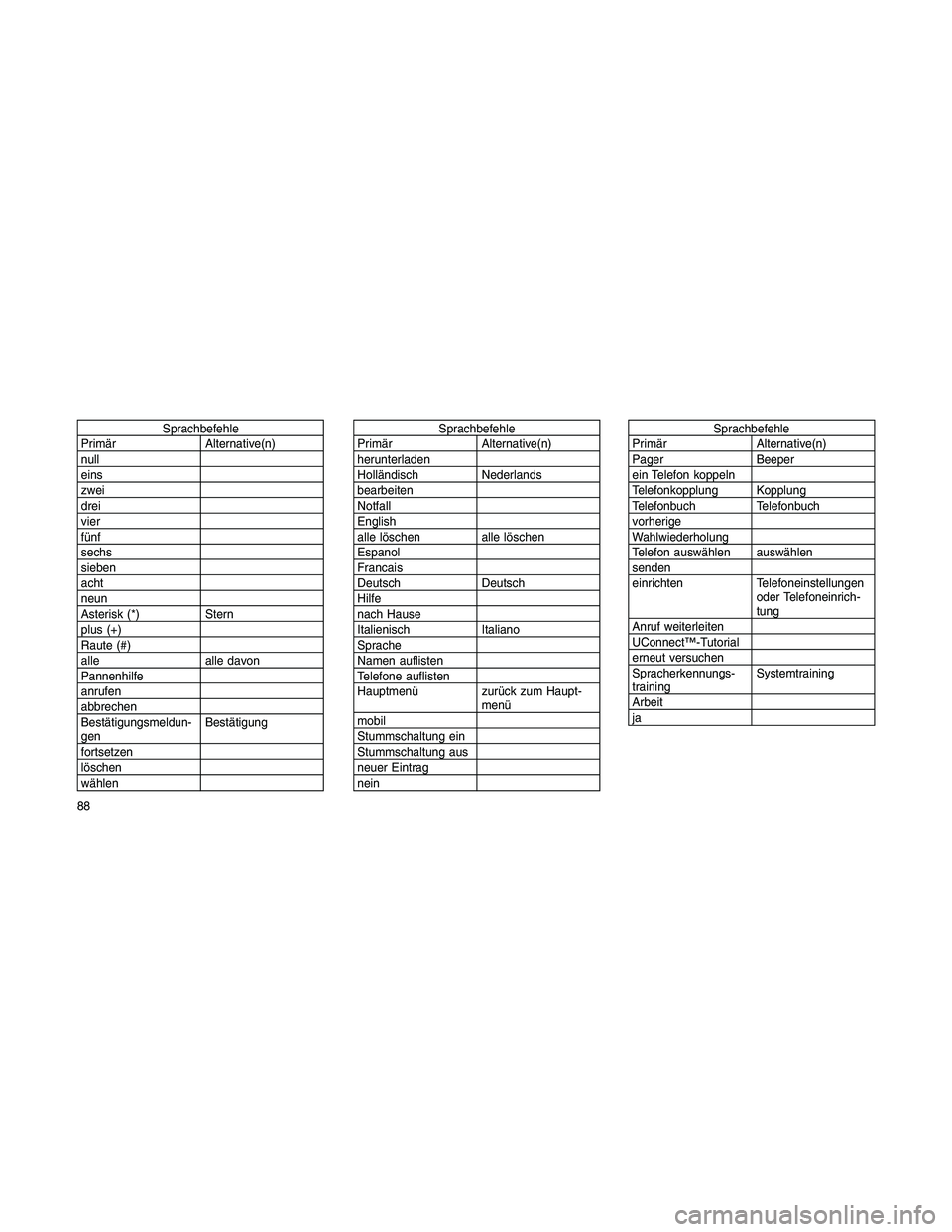 JEEP PATRIOT 2020  Betriebsanleitung (in German) Sprachbefehle
Primär Alternative(n)
null
eins
zwei
drei
vier
fünf
sechs
sieben
acht
neun
Asterisk (*) Stern
plus (+)
Raute (#)
alle alle davon
Pannenhilfe
anrufen
abbrechen
Bestätigungsmeldun-
genB