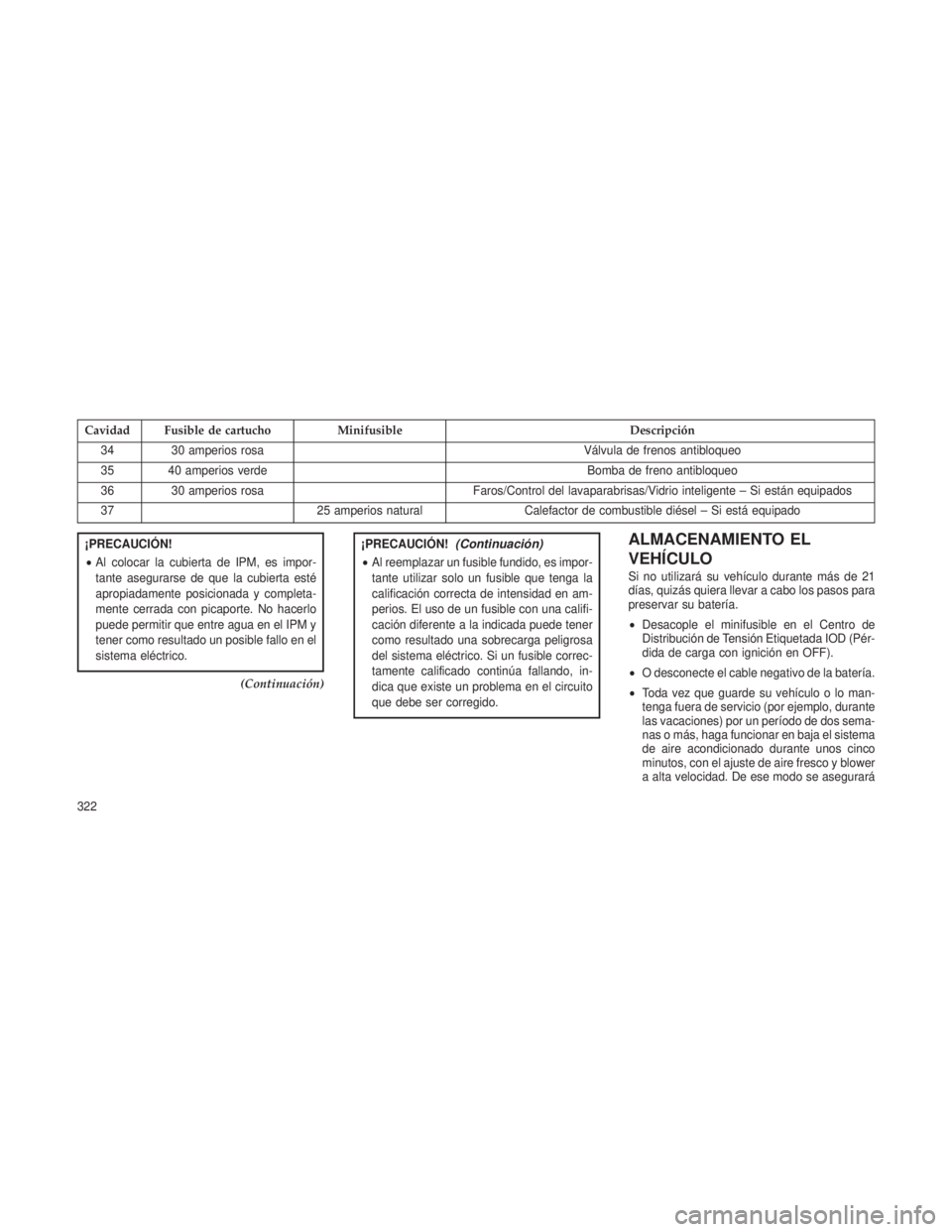 JEEP PATRIOT 2021  Manual de Empleo y Cuidado (in Spanish) Cavidad Fusible de cartuchoMinifusible Descripción
34 30 amperios rosa Válvula de frenos antibloqueo
35 40 amperios verde Bomba de freno antibloqueo
36 30 amperios rosa Faros/Control del lavaparabri