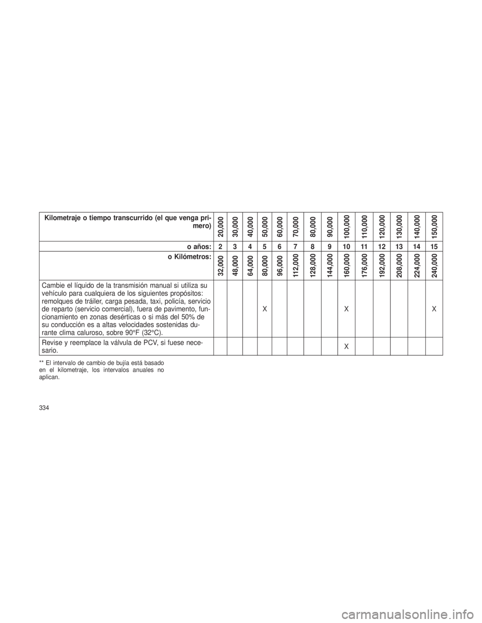 JEEP PATRIOT 2019  Manual de Empleo y Cuidado (in Spanish) Kilometraje o tiempo transcurrido (el que venga pri-mero)
20,000
30,000
40,000
50,000
60,000
70,000
80,000
90,000
100,000
110,000
120,000
130,000
140,000
150,000
o años: 2 3 4 5 6 7 8 9 10 11 12 13 1