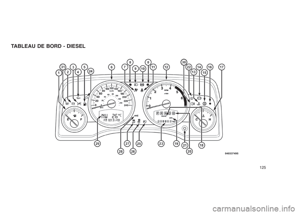JEEP PATRIOT 2021  Notice dentretien (in French) TABLEAU DE BORD - DIESEL
125 
