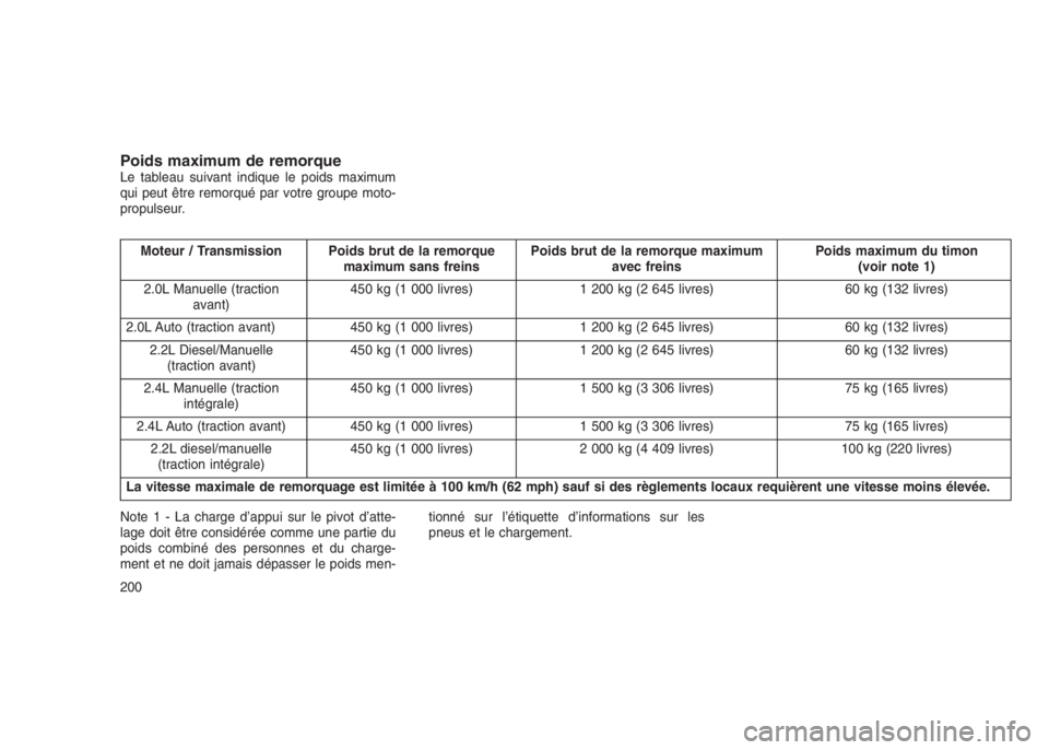 JEEP PATRIOT 2021 Notice dentretien (in French) Poids maximum de remorqueLe tableau suivant indique le poids maximum
qui peut être remorqué par votre groupe moto-
propulseur.
Moteur / Transmission Poids brut de la remorque
maximum sans freinsPoid JEEP PATRIOT 2021 Notice dentretien (in French) Poids maximum de remorqueLe tableau suivant indique le poids maximum
qui peut être remorqué par votre groupe moto-
propulseur.
Moteur / Transmission Poids brut de la remorque
maximum sans freinsPoid