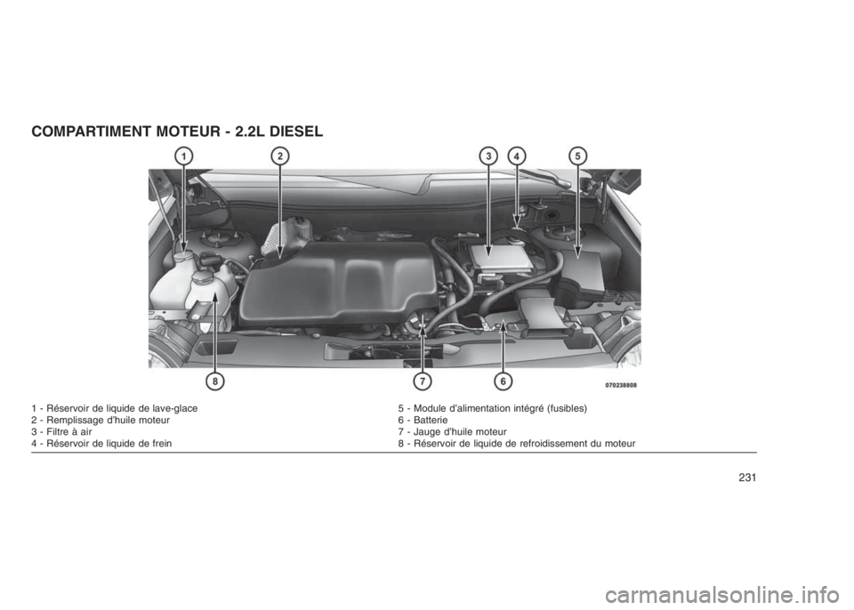 JEEP PATRIOT 2021  Notice dentretien (in French) COMPARTIMENT MOTEUR - 2.2L DIESEL
1 - Réservoir de liquide de lave-glace 5 - Module d’alimentation intégré (fusibles)
2 - Remplissage d’huile moteur 6 - Batterie
3 - Filtre à air 7 - Jauge d