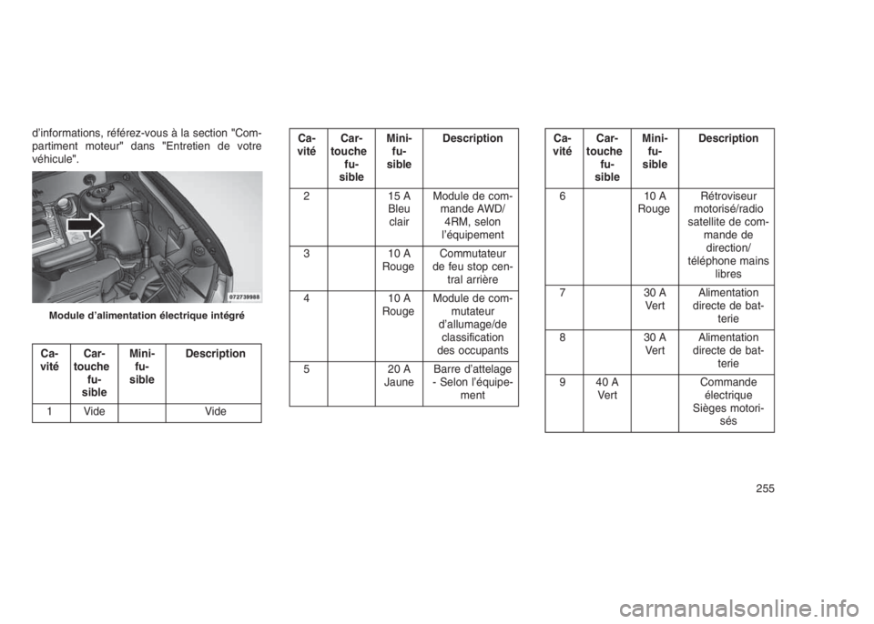 JEEP PATRIOT 2020  Notice dentretien (in French) d’informations, référez-vous à la section"Com-
partiment moteur"dans"Entretien de votre
véhicule".
Ca-
vitéCar-
touche
fu-
sibleMini-
fu-
sibleDescription
1 Vide Vide
Ca-
vitéC