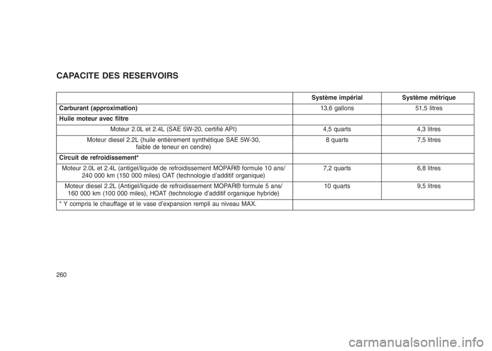 JEEP PATRIOT 2021 Notice dentretien (in French) CAPACITE DES RESERVOIRS
Système impérial Système métrique
Carburant (approximation)13,6 gallons 51,5 litres
Huile moteur avec filtre
Moteur 2.0L et 2.4L (SAE 5W-20, certifié API) 4,5 quarts 4,3 l JEEP PATRIOT 2021 Notice dentretien (in French) CAPACITE DES RESERVOIRS
Système impérial Système métrique
Carburant (approximation)13,6 gallons 51,5 litres
Huile moteur avec filtre
Moteur 2.0L et 2.4L (SAE 5W-20, certifié API) 4,5 quarts 4,3 l