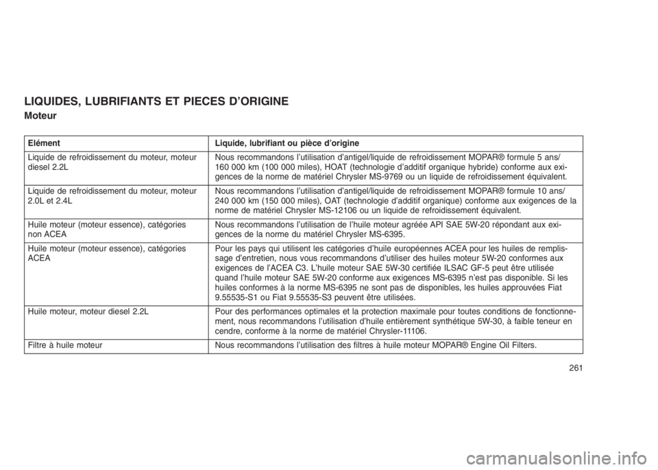 JEEP PATRIOT 2021 Notice dentretien (in French) LIQUIDES, LUBRIFIANTS ET PIECES D’ORIGINE
Moteur
Elément Liquide, lubrifiant ou pièce d’origine
Liquide de refroidissement du moteur, moteur
diesel 2.2LNous recommandons l’utilisation d’anti JEEP PATRIOT 2021 Notice dentretien (in French) LIQUIDES, LUBRIFIANTS ET PIECES D’ORIGINE
Moteur
Elément Liquide, lubrifiant ou pièce d’origine
Liquide de refroidissement du moteur, moteur
diesel 2.2LNous recommandons l’utilisation d’anti