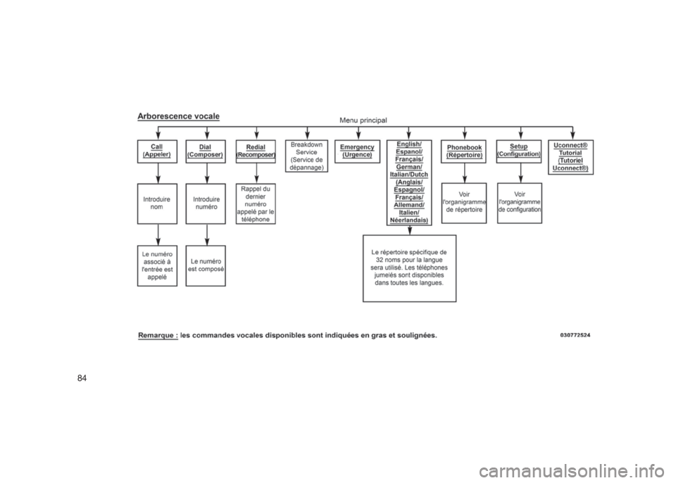 JEEP PATRIOT 2021  Notice dentretien (in French) 84 