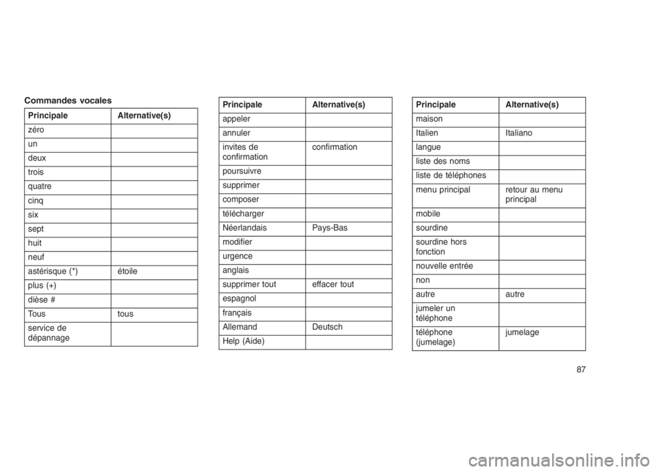 JEEP PATRIOT 2021  Notice dentretien (in French) Commandes vocales
Principale Alternative(s)
zéro
un
deux
trois
quatre
cinq
six
sept
huit
neuf
astérisque (*) étoile
plus (+)
dièse #
Tous tous
service de
dépannagePrincipale Alternative(s)
appele