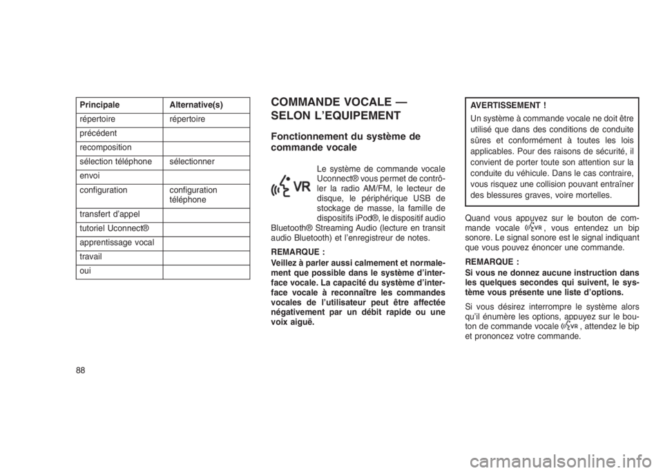 JEEP PATRIOT 2021  Notice dentretien (in French) Principale Alternative(s)
répertoire répertoire
précédent
recomposition
sélection téléphone sélectionner
envoi
configuration configuration
téléphone
transfert d’appel
tutoriel Uconnect®
a