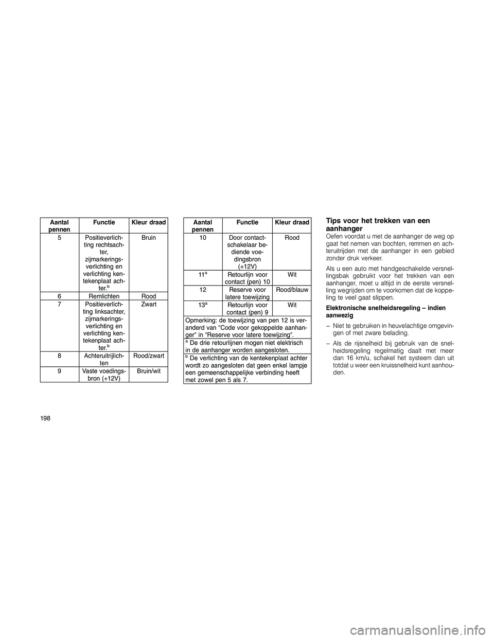 JEEP PATRIOT 2020  Instructieboek (in Dutch) Aantal
pennenFunctie Kleur draad
5 Positieverlich-
ting rechtsach-
ter,
zijmarkerings-
verlichting en
verlichting ken-
tekenplaat ach-
ter.
b
Bruin
6 Remlichten Rood
7 Positieverlich-
ting linksachter