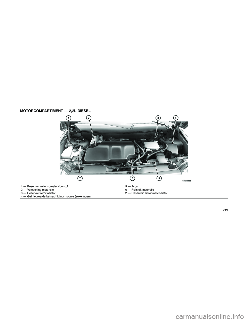 JEEP PATRIOT 2021 Instructieboek (in Dutch) MOTORCOMPARTIMENT — 2,2L DIESEL
1 — Reservoir ruitensproeiervloeistof 5 — Accu
2 — Vulopening motorolie 6 — Peilstok motorolie
3 — Reservoir remvloeistof 2 — Reservoir motorkoelvloeistof JEEP PATRIOT 2021 Instructieboek (in Dutch) MOTORCOMPARTIMENT — 2,2L DIESEL
1 — Reservoir ruitensproeiervloeistof 5 — Accu
2 — Vulopening motorolie 6 — Peilstok motorolie
3 — Reservoir remvloeistof 2 — Reservoir motorkoelvloeistof