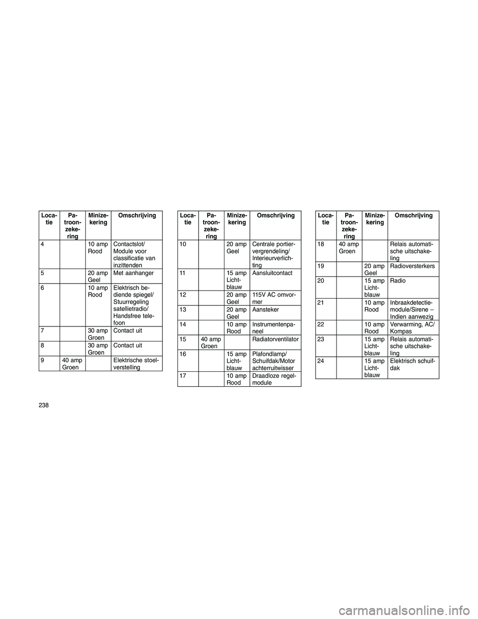 JEEP PATRIOT 2020  Instructieboek (in Dutch) Loca-
tiePa-
troon-
zeke-
ringMinize-
keringOmschrijving
4 10 amp
RoodContactslot/
Module voor
classificatie van
inzittenden
5 20 amp
GeelMet aanhanger
6 10 amp
RoodElektrisch be-
diende spiegel/
Stuu