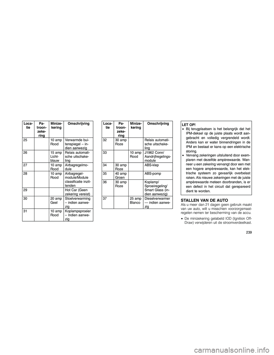 JEEP PATRIOT 2020  Instructieboek (in Dutch) Loca-
tiePa-
troon-
zeke-
ringMinize-
keringOmschrijving
25 10 amp
RoodVerwarmde bui-
tenspiegel – in-
dien aanwezig
26 15 amp
Licht-
blauwRelais automati-
sche uitschake-
ling
27 10 amp
RoodAirbagr