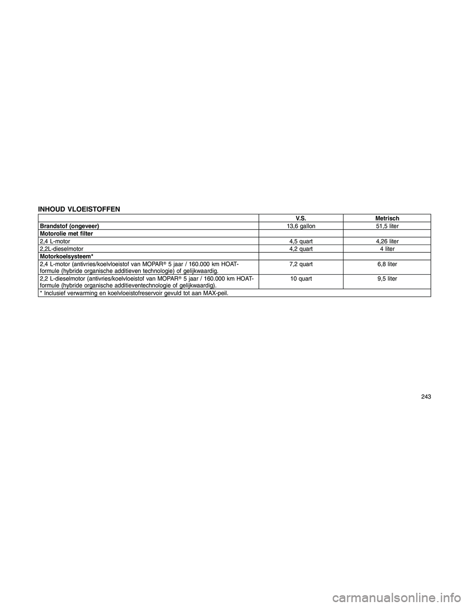 JEEP PATRIOT 2020  Instructieboek (in Dutch) INHOUD VLOEISTOFFEN
V.S. Metrisch
Brandstof (ongeveer)13,6 gallon 51,5 liter
Motorolie met filter
2,4 L-motor4,5 quart 4,26 liter
2,2L-dieselmotor4,2 quart 4 liter
Motorkoelsysteem*
2,4 L-motor (antiv