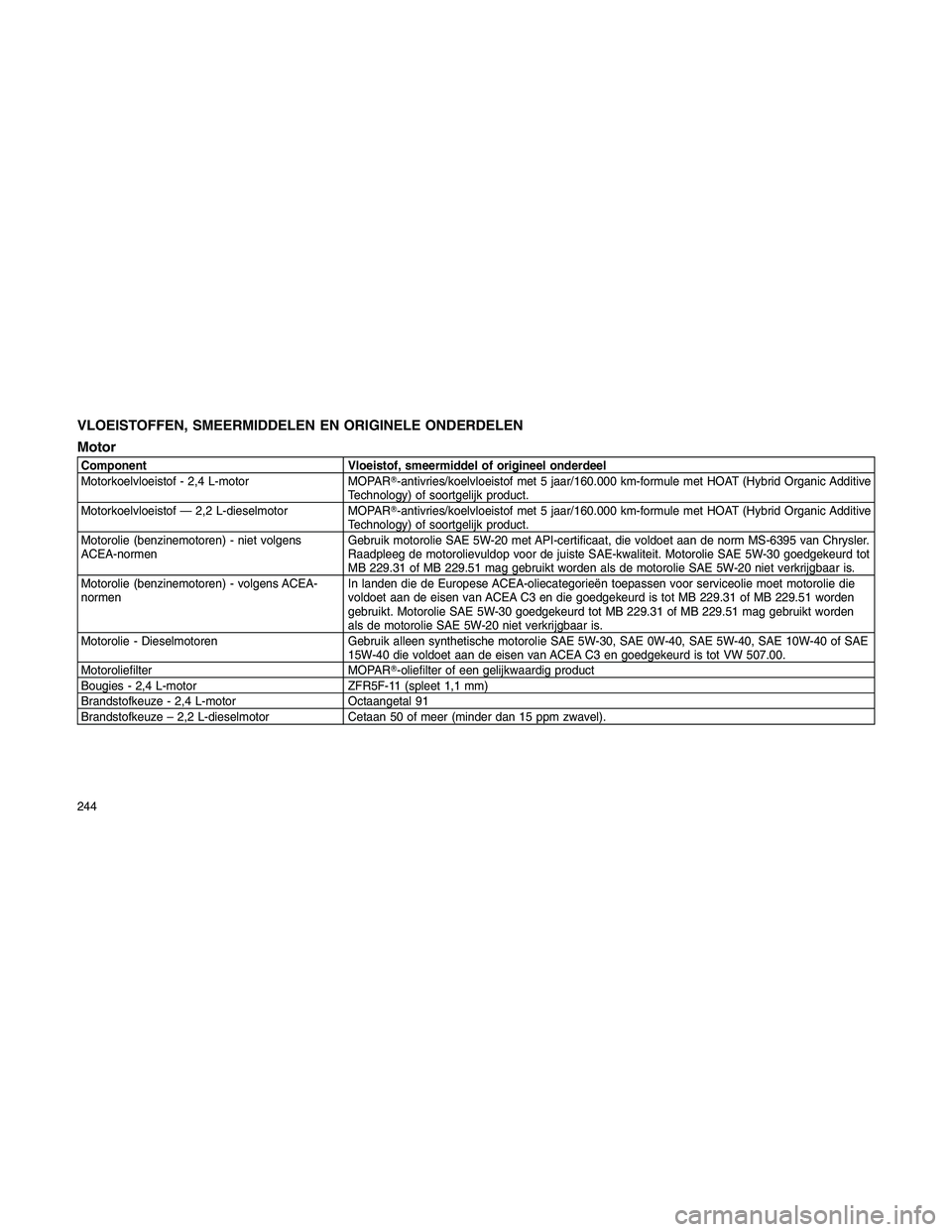 JEEP PATRIOT 2020  Instructieboek (in Dutch) VLOEISTOFFEN, SMEERMIDDELEN EN ORIGINELE ONDERDELEN
Motor
Component Vloeistof, smeermiddel of origineel onderdeel
Motorkoelvloeistof - 2,4 L-motor MOPAR-antivries/koelvloeistof met 5 jaar/160.000 km-