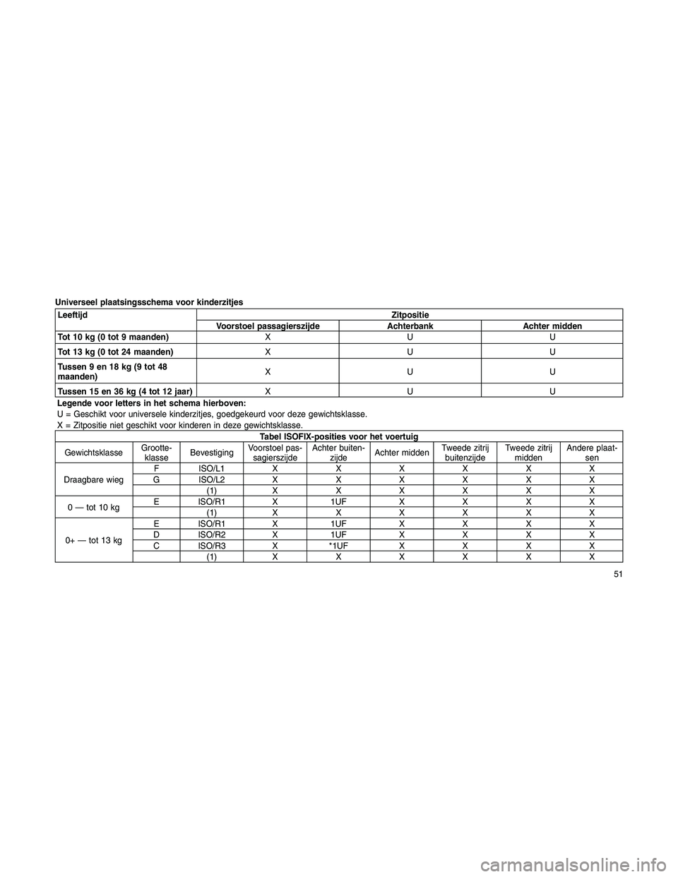 JEEP PATRIOT 2020 Instructieboek (in Dutch) Universeel plaatsingsschema voor kinderzitjes
LeeftijdZitpositie
Voorstoel passagierszijde Achterbank Achter midden
Tot 10 kg (0 tot 9 maanden)XUU
Tot 13 kg (0 tot 24 maanden)XUU
Tussen 9 en 18 kg (9 JEEP PATRIOT 2020 Instructieboek (in Dutch) Universeel plaatsingsschema voor kinderzitjes
LeeftijdZitpositie
Voorstoel passagierszijde Achterbank Achter midden
Tot 10 kg (0 tot 9 maanden)XUU
Tot 13 kg (0 tot 24 maanden)XUU
Tussen 9 en 18 kg (9
