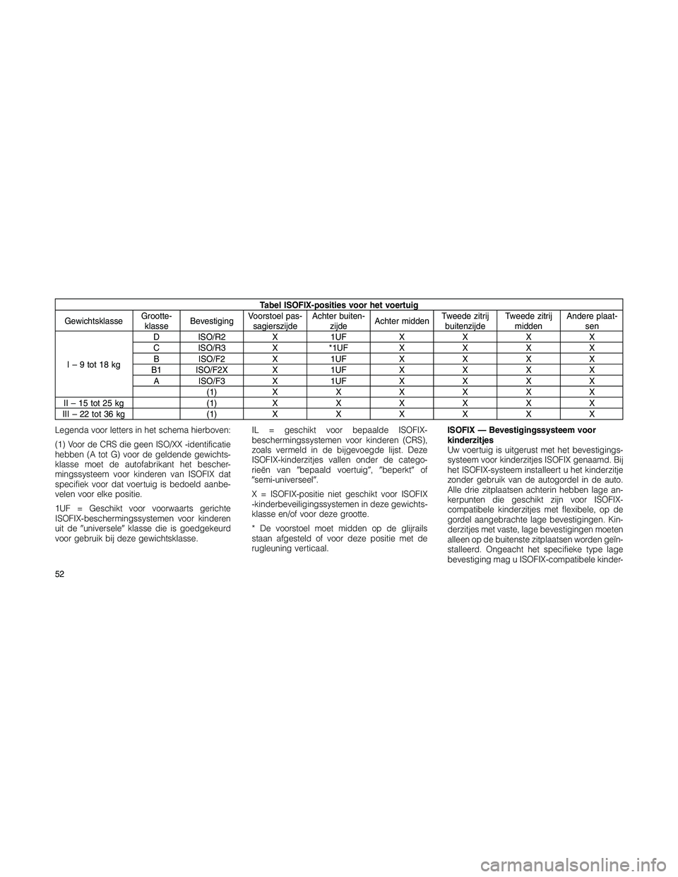 JEEP PATRIOT 2020 Instructieboek (in Dutch) Tabel ISOFIX-posities voor het voertuig
GewichtsklasseGrootte-
klasseBevestigingVoorstoel pas-
sagierszijdeAchter buiten-
zijdeAchter middenTweede zitrij
buitenzijdeTweede zitrij
middenAndere plaat-
s JEEP PATRIOT 2020 Instructieboek (in Dutch) Tabel ISOFIX-posities voor het voertuig
GewichtsklasseGrootte-
klasseBevestigingVoorstoel pas-
sagierszijdeAchter buiten-
zijdeAchter middenTweede zitrij
buitenzijdeTweede zitrij
middenAndere plaat-
s
