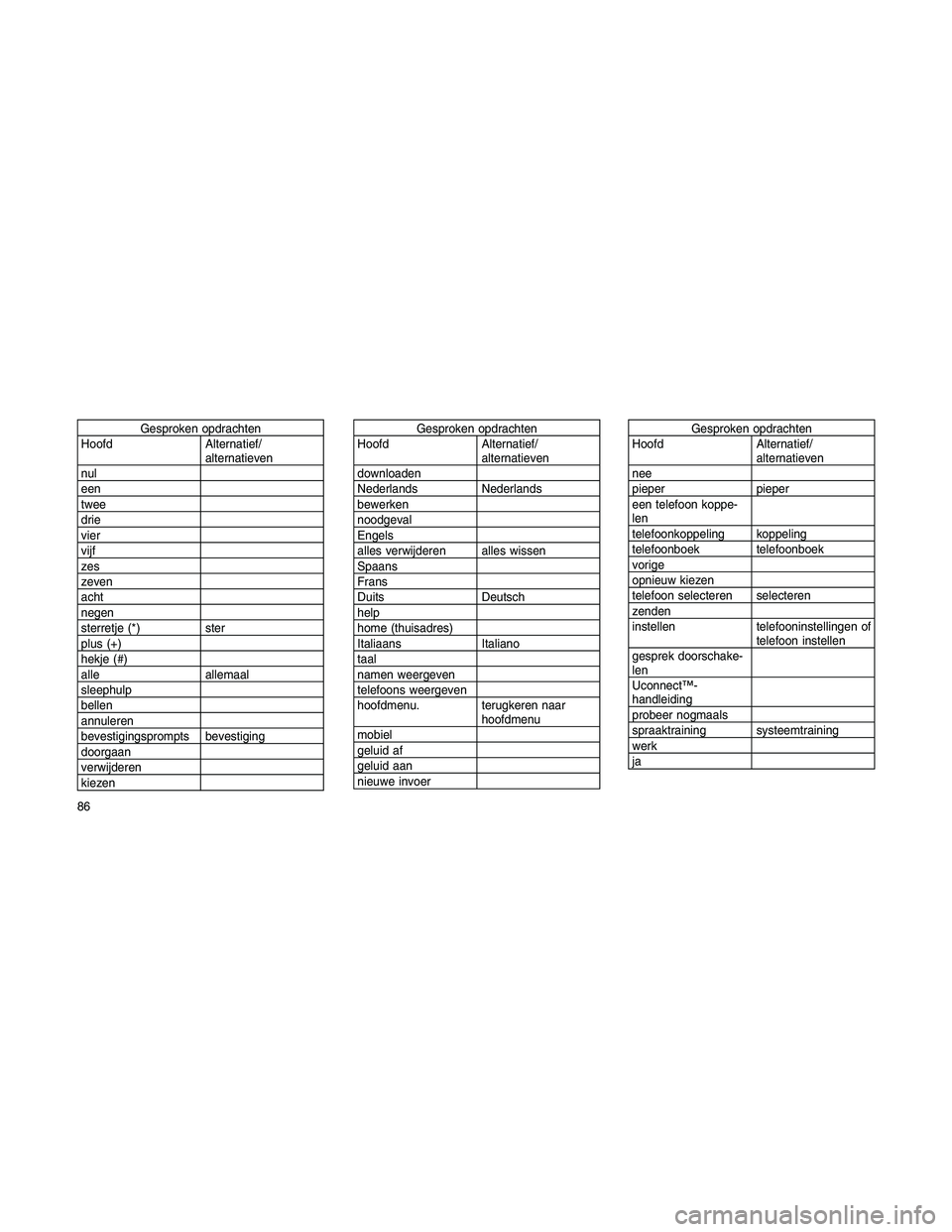 JEEP PATRIOT 2021  Instructieboek (in Dutch) Gesproken opdrachten
Hoofd Alternatief/
alternatieven
nul
een
twee
drie
vier
vijf
zes
zeven
acht
negen
sterretje (*) ster
plus (+)
hekje (#)
alle allemaal
sleephulp
bellen
annuleren
bevestigingsprompt