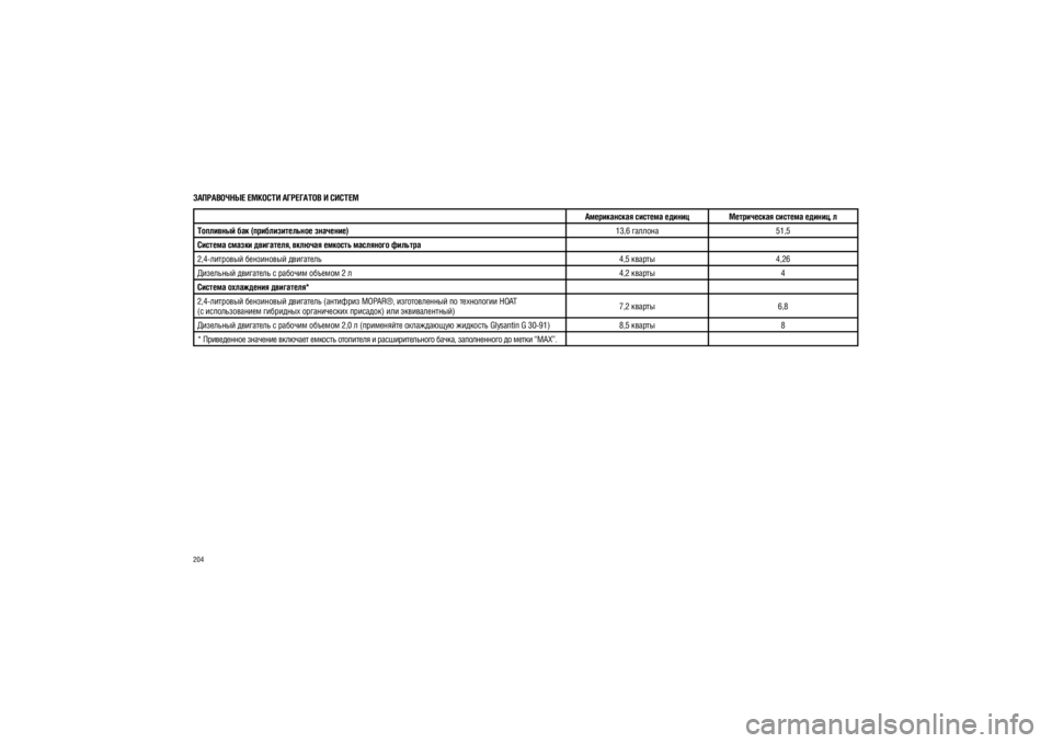 JEEP PATRIOT 2021  Руководство по эксплуатации и техобслуживанию (in Russian) 204
����������� ������� ��������� � ������
������������ ������� ������ ����������� ������� ����
��, �
��������� ��� (��������������� ��������) 13,6 ������� 51,5
������� ������ ���������, ������� �����
