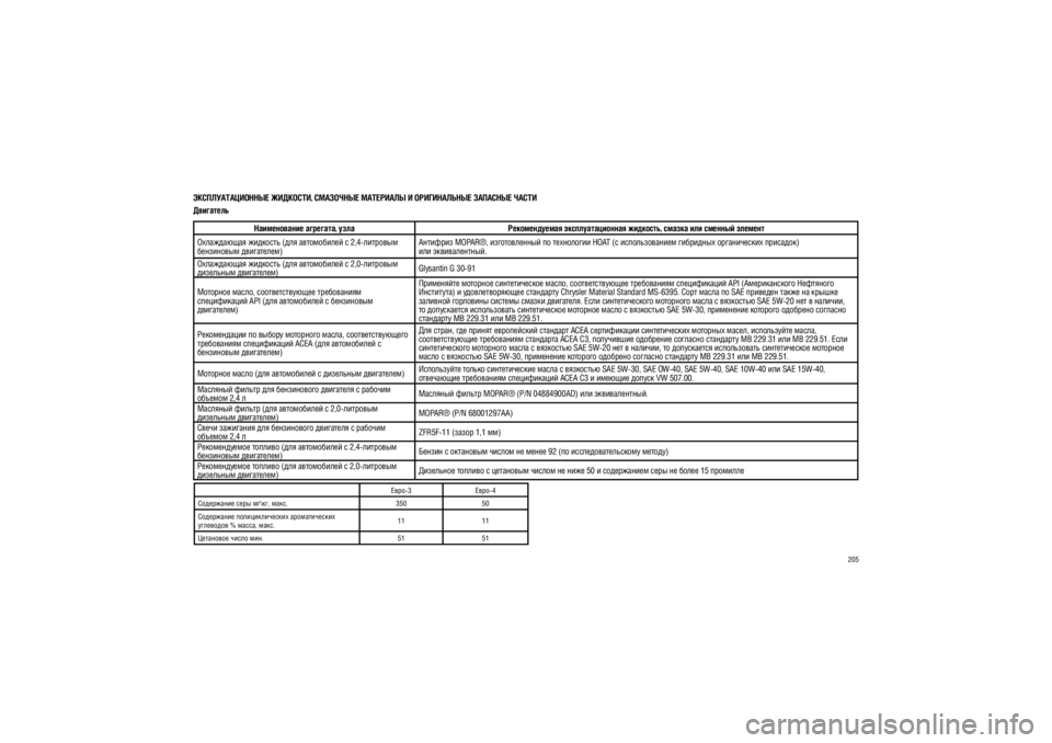 JEEP PATRIOT 2021  Руководство по эксплуатации и техобслуживанию (in Russian) 205
���������������� ��������, ��������� ��������� � ��
���������� �������� �����
���������
������������ ��������, ���� ������������� ���������������� ��������, ������ ��� ������� �������
����������� 