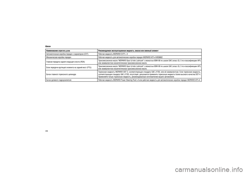 JEEP PATRIOT 2020  Руководство по эксплуатации и техобслуживанию (in Russian) 206
����������������� ��������, ���� ������������� ����������
������ ��������, ������ ��� ������� �������
�������������� ������� ������� � ���������� (CVT) �� ����� �������� MOPAR® CVTF + 4
���������