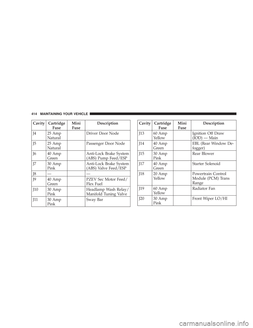 JEEP WRANGLER UNLIMITED 2008  Owners Manual Cavity CartridgeFuseMini
Fuse Description
J4 25 Amp Natural Driver Door Node
J5 25 Amp Natural Passenger Door Node
J6 40 Amp Green Anti-Lock Brake System
(ABS) Pump Feed/ESP
J7 30 Amp Pink Anti-Lock B