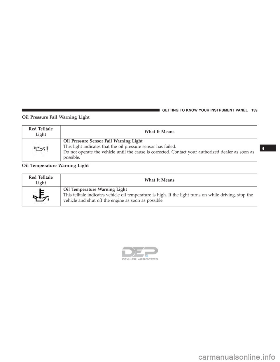 JEEP RENEGADE LATITUDE 2017  Owners Manual Red TelltaleLight What It Means
Oil Pressure Sensor Fail Warning Light
This light indicates that the oil pressure sensor has failed.
Do not operate the vehicle until the cause is corrected. Contact yo