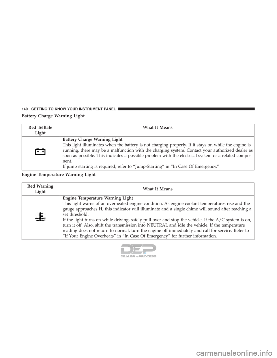 JEEP RENEGADE LATITUDE 2017 Owners Manual Red TelltaleLight What It Means
Battery Charge Warning Light
This light illuminates when the battery is not charging properly. If it stays on while the engine is
running, there may be a malfunction wi JEEP RENEGADE LATITUDE 2017 Owners Manual Red TelltaleLight What It Means
Battery Charge Warning Light
This light illuminates when the battery is not charging properly. If it stays on while the engine is
running, there may be a malfunction wi