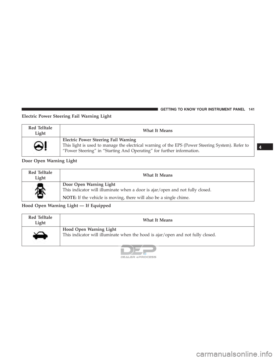 JEEP RENEGADE LATITUDE 2017  Owners Manual Red TelltaleLight What It Means
Electric Power Steering Fail Warning
This light is used to manage the electrical warning of the EPS (Power Steering System). Refer to
“Power Steering” in “Startin