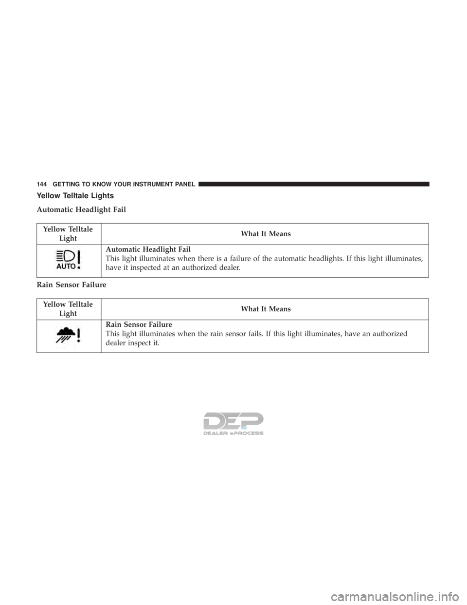 JEEP RENEGADE LATITUDE 2017  Owners Manual Yellow TelltaleLight What It Means
Automatic Headlight Fail
This light illuminates when there is a failure of the automatic headlights. If this light illuminates,
have it inspected at an authorized de