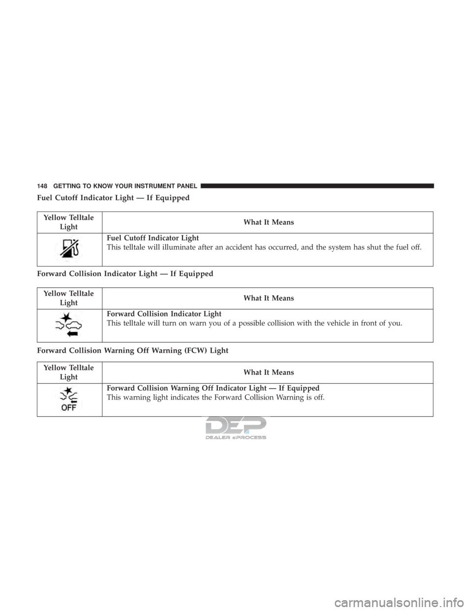JEEP RENEGADE LATITUDE 2017  Owners Manual Yellow TelltaleLight What It Means
Fuel Cutoff Indicator Light
This telltale will illuminate after an accident has occurred, and the system has shut the fuel off.
Forward Collision Indicator Light —