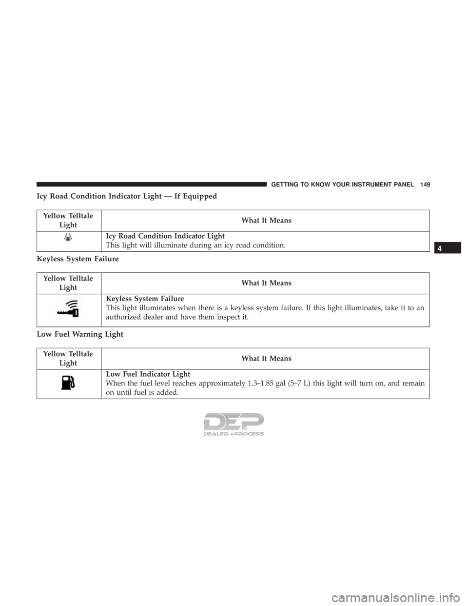 JEEP RENEGADE LATITUDE 2017  Owners Manual Yellow TelltaleLight What It Means
Icy Road Condition Indicator Light
This light will illuminate during an icy road condition.
Keyless System Failure
Yellow Telltale
Light What It Means
Keyless System