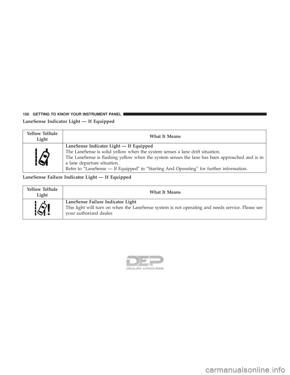 JEEP RENEGADE LATITUDE 2017  Owners Manual Yellow TelltaleLight What It Means
LaneSense Indicator Light 