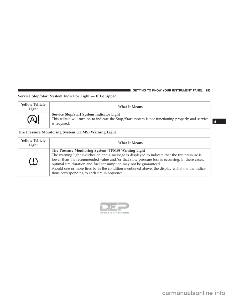 JEEP RENEGADE LATITUDE 2017  Owners Manual Yellow TelltaleLight What It Means
Service Stop/Start System Indicator Light
This telltale will turn on to indicate the Stop/Start system is not functioning properly and service
is required.
Tire Pres