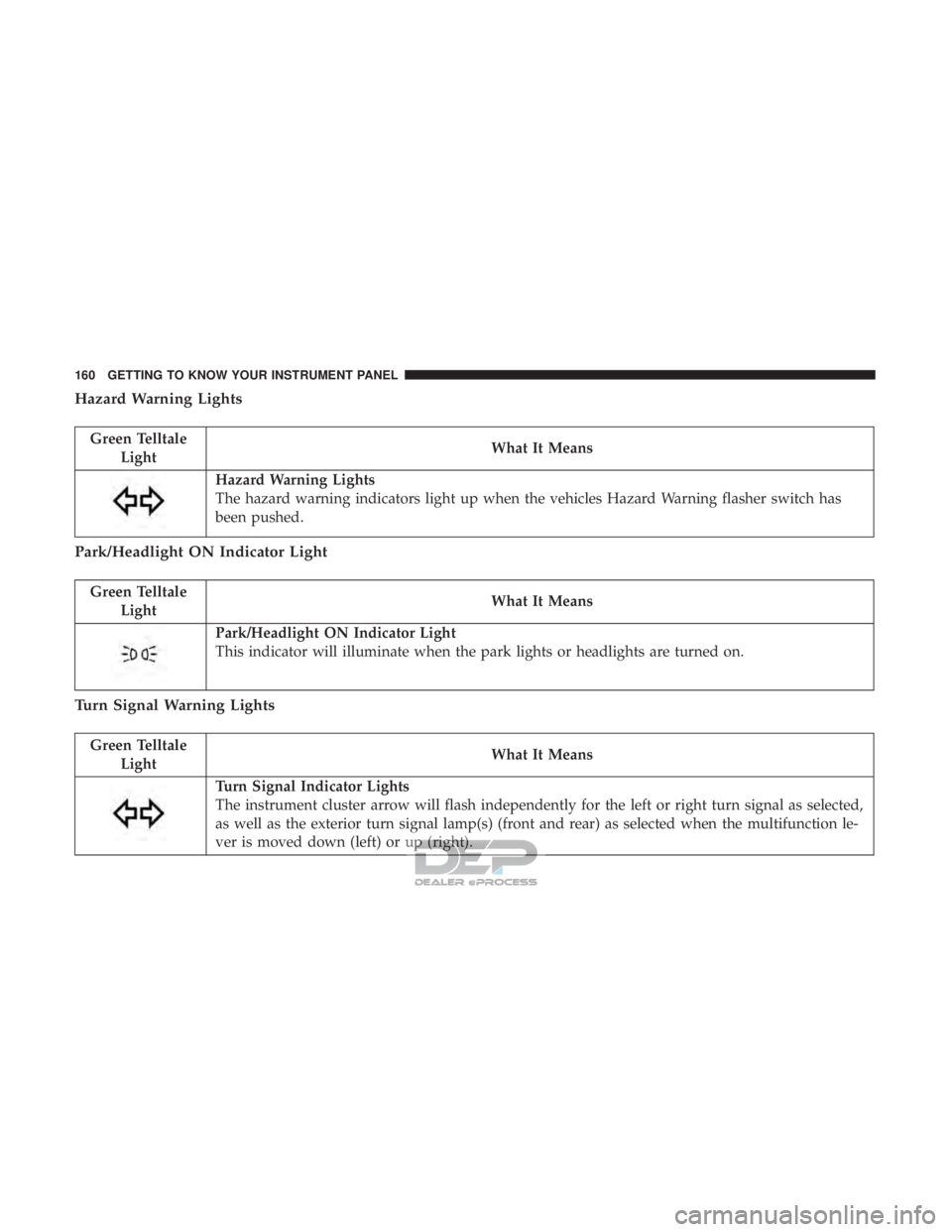 JEEP RENEGADE LATITUDE 2017  Owners Manual Green TelltaleLight What It Means
Hazard Warning Lights
The hazard warning indicators light up when the vehicles Hazard Warning flasher switch has
been pushed.
Park/Headlight ON Indicator Light
Green 