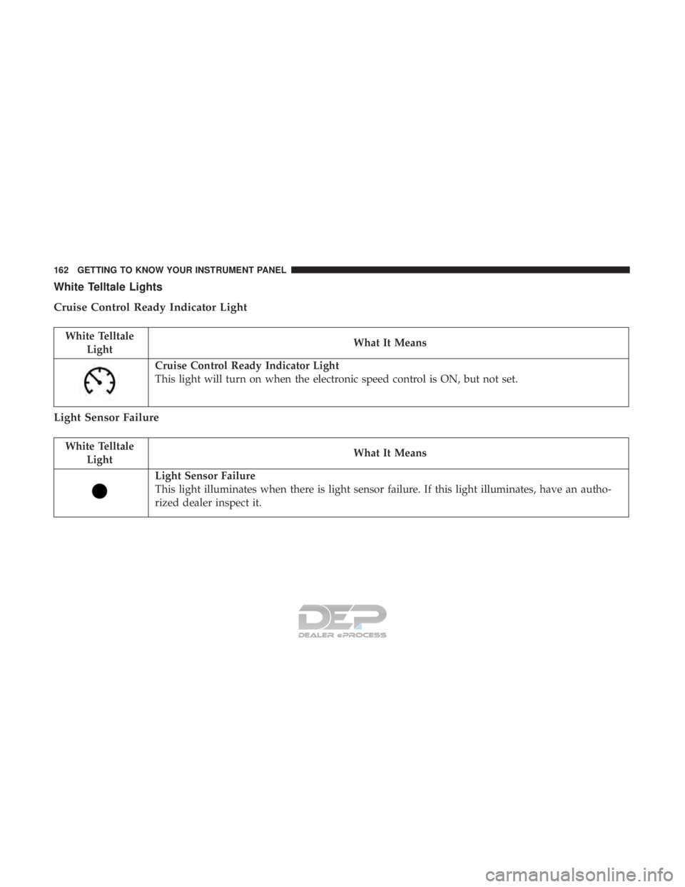 JEEP RENEGADE LATITUDE 2017 Owners Manual White TelltaleLight What It Means
Cruise Control Ready Indicator Light
This light will turn on when the electronic speed control is ON, but not set.
Light Sensor Failure
White Telltale
Light What It M JEEP RENEGADE LATITUDE 2017 Owners Manual White TelltaleLight What It Means
Cruise Control Ready Indicator Light
This light will turn on when the electronic speed control is ON, but not set.
Light Sensor Failure
White Telltale
Light What It M