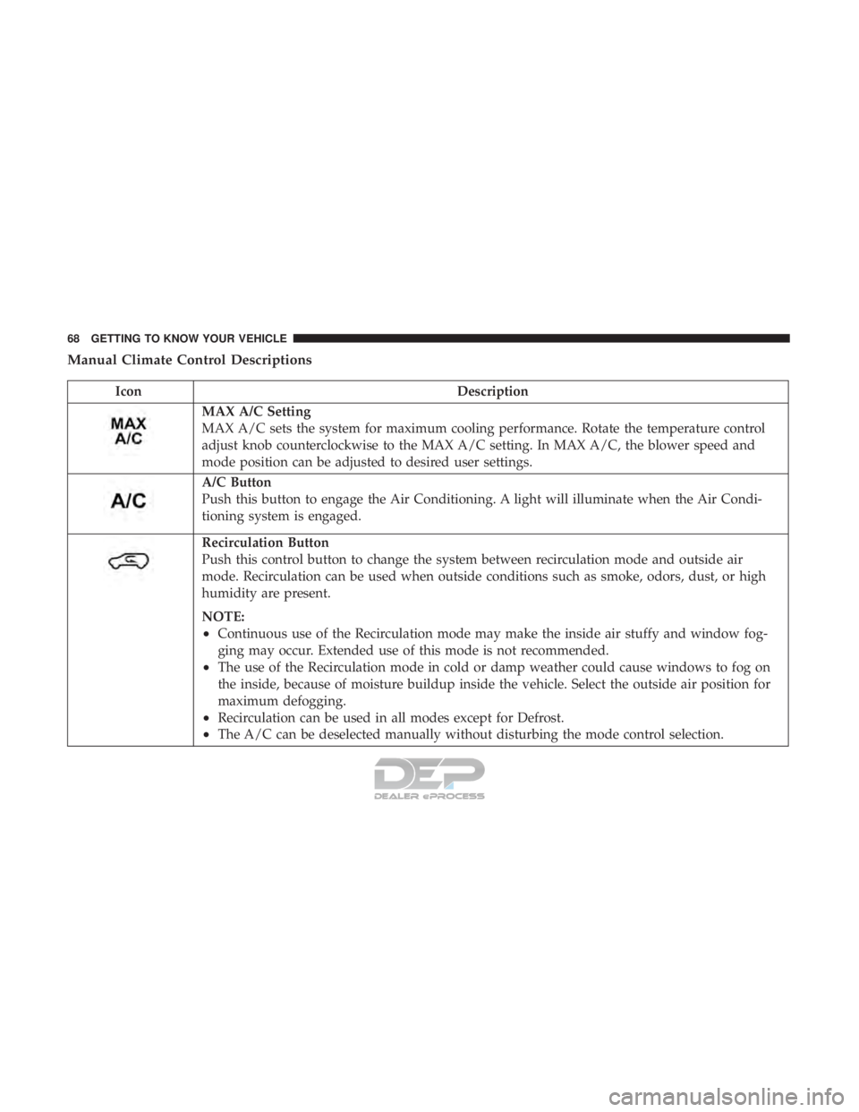 JEEP RENEGADE LATITUDE 2017  Owners Manual IconDescription
MAX A/C Setting
MAX A/C sets the system for maximum cooling performance. Rotate the temperature control
adjust knob counterclockwise to the MAX A/C setting. In MAX A/C, the blower spee