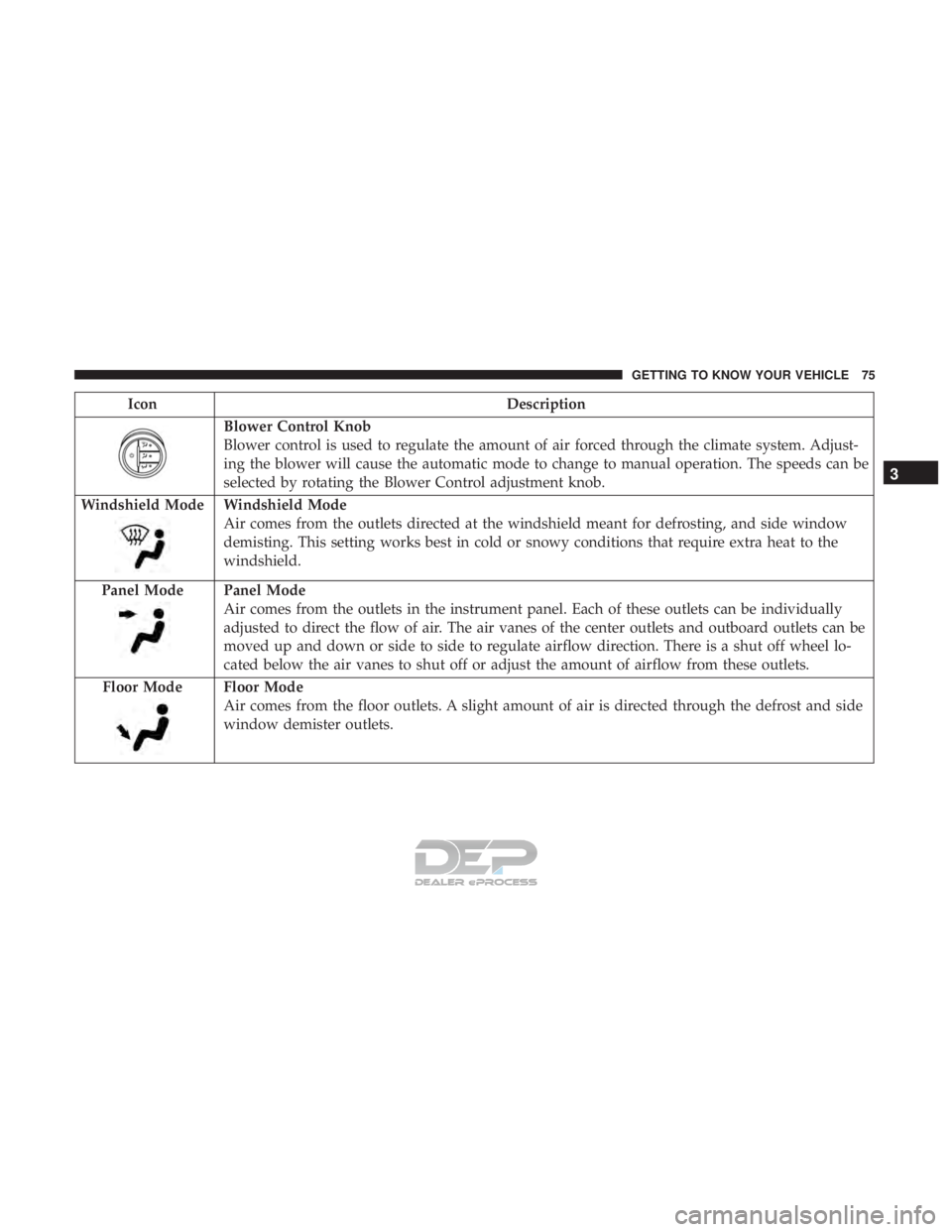 JEEP RENEGADE LATITUDE 2017  Owners Manual Blower Control Knob
Blower control is used to regulate the amount of air forced through the climate system. Adjust-
ing the blower will cause the automatic mode to change to manual operation. The spee