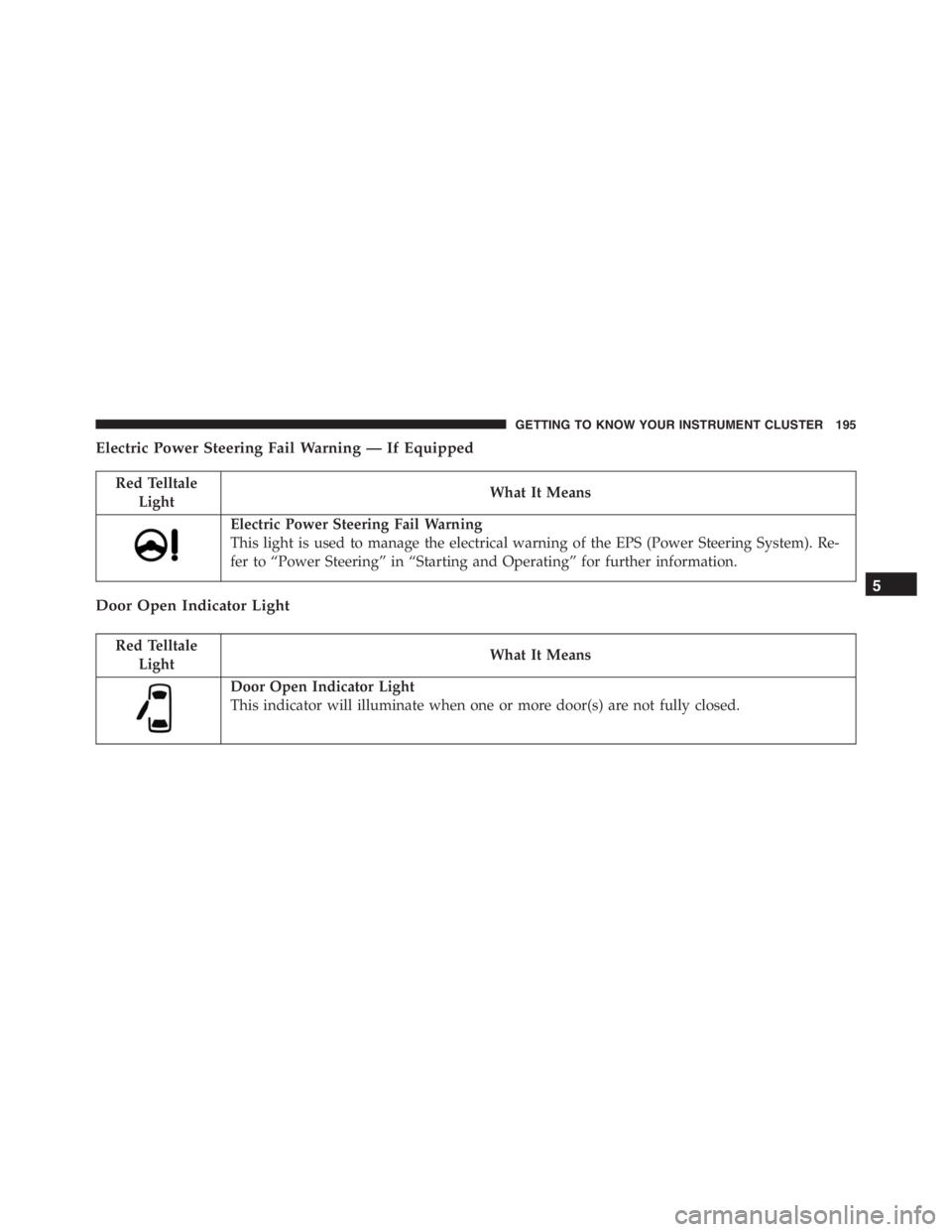 JEEP RENEGADE TRAILHAWK 2016  Owners Manual Red Telltale
LightWhat It Means
Electric Power Steering Fail Warning
This light is used to manage the electrical warning of the EPS (Power Steering System). Re-
fer to “Power Steering” in “Start