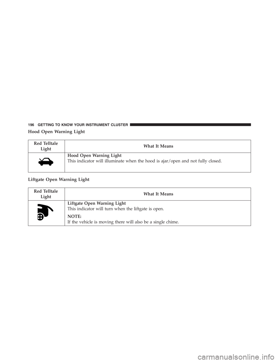 JEEP RENEGADE TRAILHAWK 2016  Owners Manual Red Telltale
LightWhat It Means
Hood Open Warning Light
This indicator will illuminate when the hood is ajar/open and not fully closed.
Liftgate Open Warning Light
Red Telltale
LightWhat It Means
Lift
