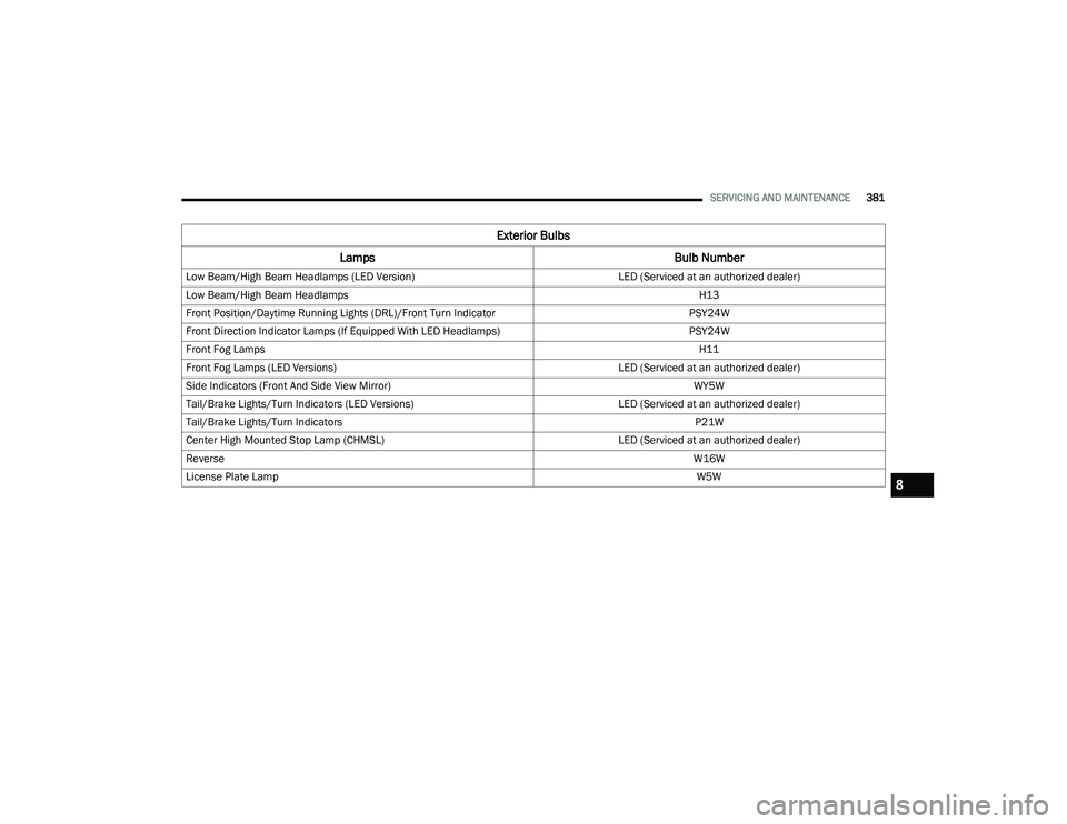JEEP RENEGADE 2022  Owners Manual 8

21_BV_OM_EN_USC_t.book  Page 381   