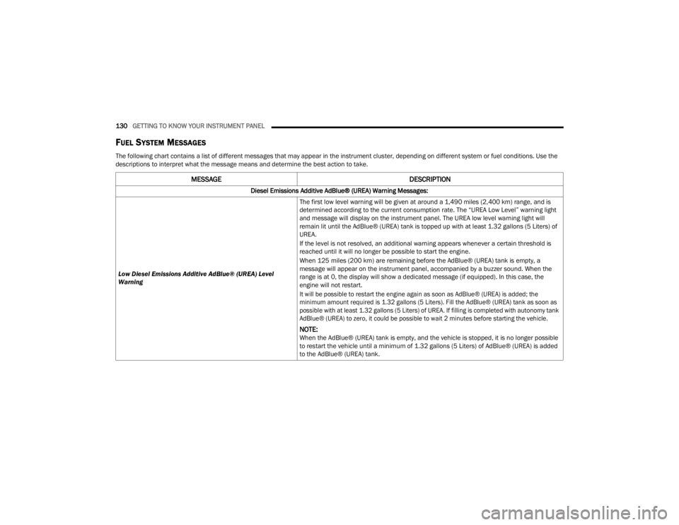 JEEP GLADIATOR 2023 User Guide
130GETTING TO KNOW YOUR INSTRUMENT PANEL
FUEL SYSTEM MESSAGES
The following chart contains a list of different messages that may appear in the instrument cluster, depending on different system or f JEEP GLADIATOR 2023 User Guide
130GETTING TO KNOW YOUR INSTRUMENT PANEL
FUEL SYSTEM MESSAGES
The following chart contains a list of different messages that may appear in the instrument cluster, depending on different system or f