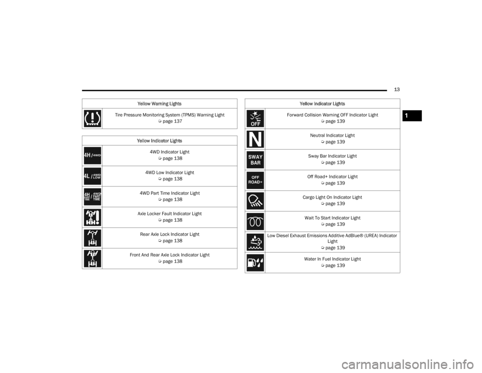 JEEP GLADIATOR 2023 User Guide 
13
Tire Pressure Monitoring System (TPMS) Warning Light  Úpage 137
Yellow Indicator Lights 4WD Indicator Light Úpage 138
4WD Low Indicator Light  Úpage 138
4WD Part Time Indicator Light  Úpage 13
