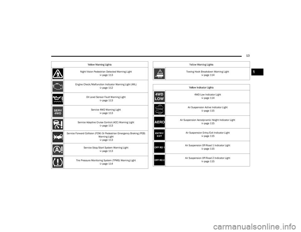 JEEP WAGONEER 2023  Owners Manual 
13
Night Vision Pedestrian Detected Warning Light Úpage 113
Engine Check/Malfunction Indicator Warning Light (MIL)  
Úpage 112
Oil Level Sensor Fault Warning Light  
Úpage 113
Service 4WD Warning 