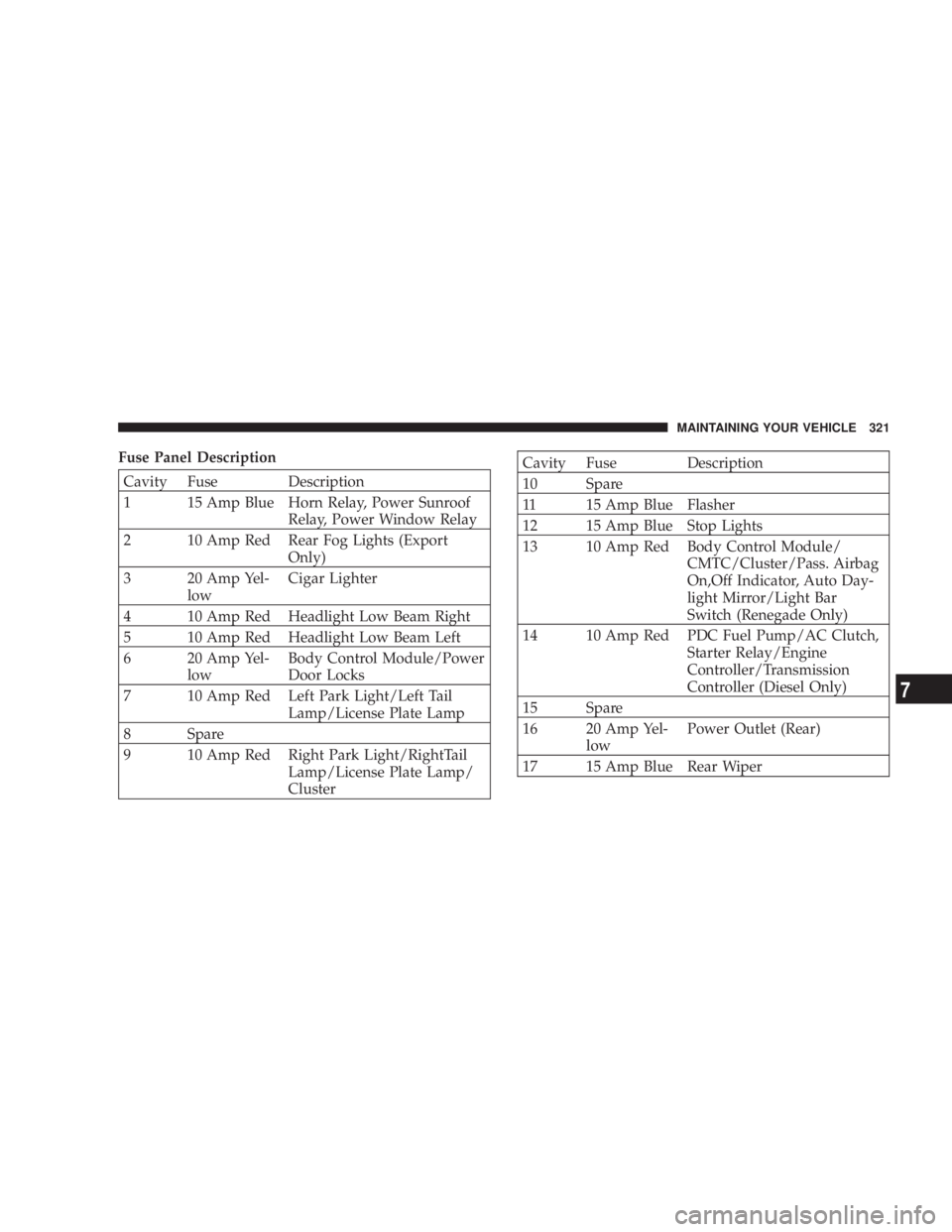 JEEP LIBERTY 2003 Owners Manual Cavity Fuse Description
10 Spare
11 15 Amp Blue Flasher
12 15 Amp Blue Stop Lights
13 10 Amp Red Body Control Module/
CMTC/Cluster/Pass. Airbag
On,Off Indicator, Auto Day-
light Mirror/Light Bar
Switc JEEP LIBERTY 2003 Owners Manual Cavity Fuse Description
10 Spare
11 15 Amp Blue Flasher
12 15 Amp Blue Stop Lights
13 10 Amp Red Body Control Module/
CMTC/Cluster/Pass. Airbag
On,Off Indicator, Auto Day-
light Mirror/Light Bar
Switc