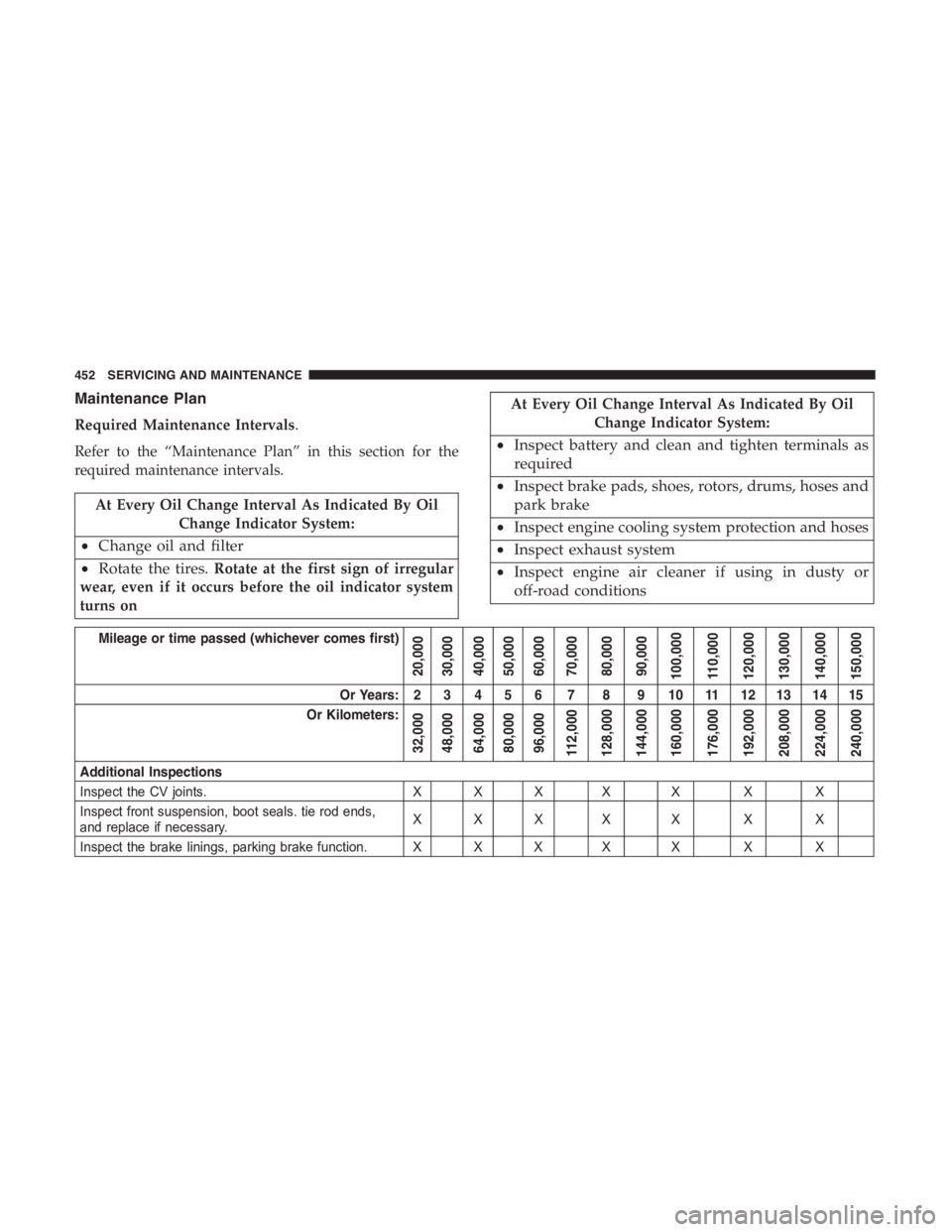 JEEP CHEROKEE TRAILHAWK 2019  Owners Manual At Every Oil Change Interval As Indicated By OilChange Indicator System:
•Inspect battery and clean and tighten terminals as
required
• Inspect brake pads, shoes, rotors, drums, hoses and
park bra