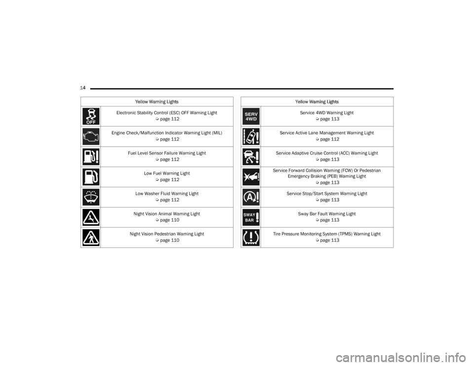 JEEP GRAND CHEROKEE 2023 User Guide 
14  Electronic Stability Control (ESC) OFF Warning Light  Úpage 112
Engine Check/Malfunction Indicator Warning Light (MIL)  Úpage 112
Fuel Level Sensor Failure Warning Light  Úpage 112
Low Fuel Wa