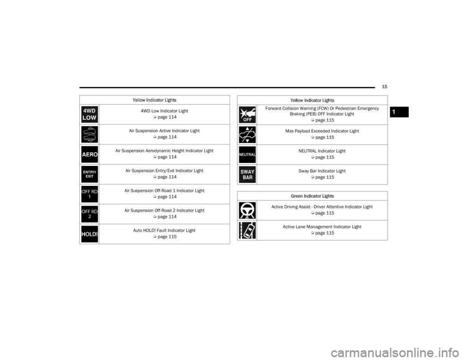 JEEP GRAND CHEROKEE 2023 User Guide 
15
Yellow Indicator Lights 4WD Low Indicator Light  Úpage 114
Air Suspension Active Indicator Light  Úpage 114
Air Suspension Aerodynamic Height Indicator Light  Úpage 114
Air Suspension Entry/Exi