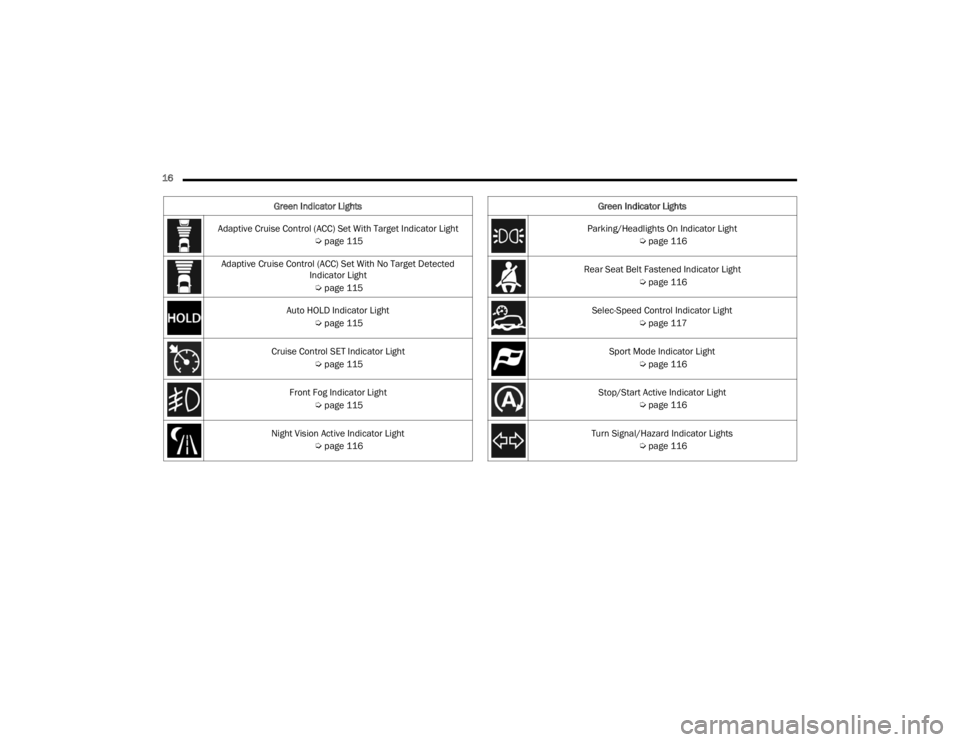 JEEP GRAND CHEROKEE 2023  Owners Manual 
16  Adaptive Cruise Control (ACC) Set With Target Indicator Light  Úpage 115
Adaptive Cruise Control (ACC) Set With No Target Detected  Indicator Light
 Ú page 115
Auto HOLD Indicator Light  Úpage