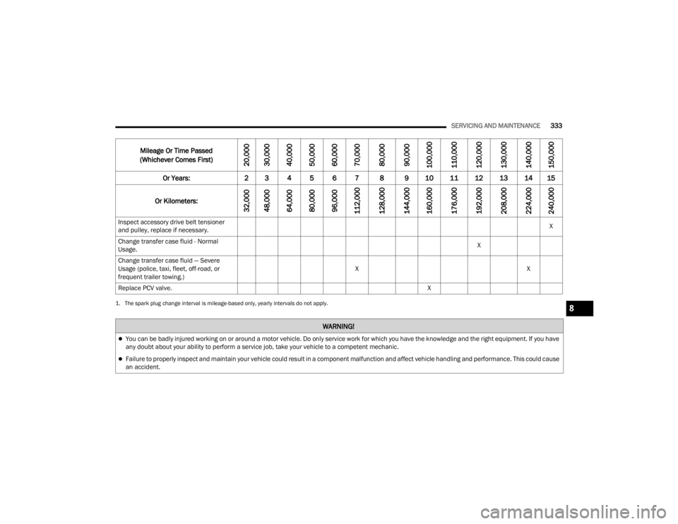 JEEP GRAND CHEROKEE 2023  Owners Manual 
SERVICING AND MAINTENANCE333
Inspect accessory drive belt tensioner 
and pulley, replace if necessary. X
Change transfer case fluid - Normal 
Usage. X
Change transfer case fluid — Severe 
Usage (po