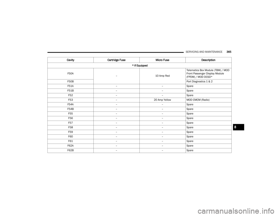 JEEP GRAND CHEROKEE 2023  Owners Manual 
SERVICING AND MAINTENANCE365
F50A –10 Amp RedTelematics Box Module (TBM) / MOD 
Front Passenger Display Module 
(FPDM) / MOD DCSD*
F50B Port Diagnostics 1 & 2
F51A ––Spare
F51B ––Spare
F52 